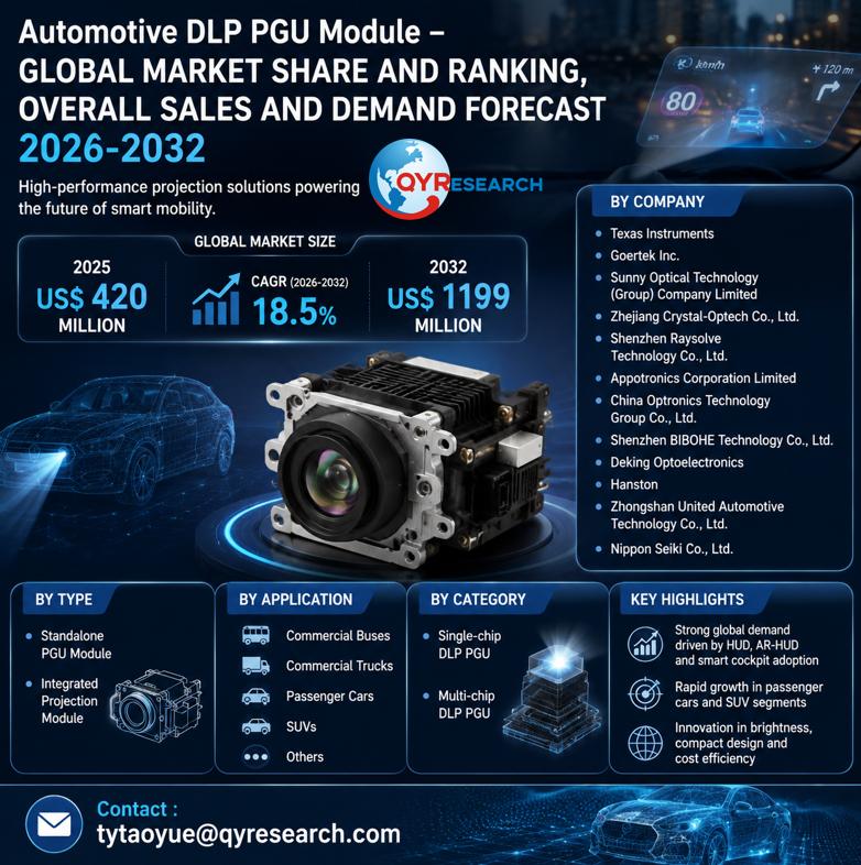 Automotive DLP PGU Module Global Market 2026-2032: Size