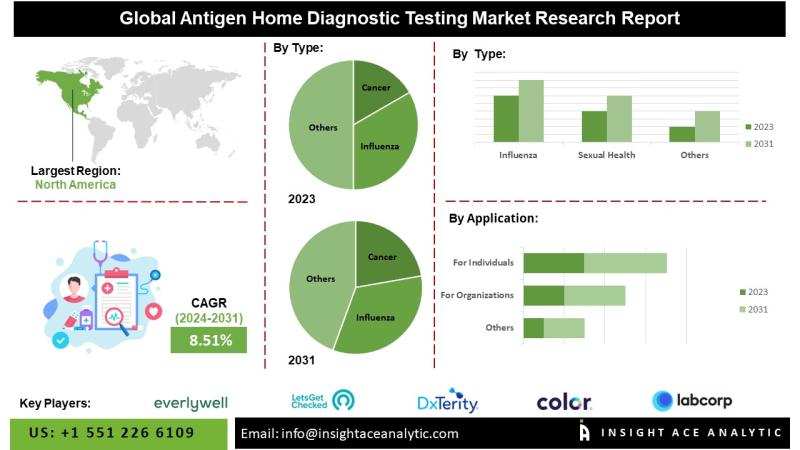 Antigen Home Diagnostic Testing Market Size to Expand Lucratively by 2034