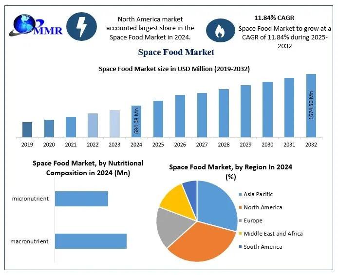 Space Food Market Forecast: Strong 11.84% CAGR Growth Through 2032