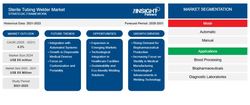 Sterile Tubing Welder Market Poised for Growth with Bioprocessing Advances