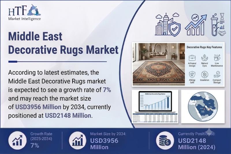 Middle East Decorative Rugs Market