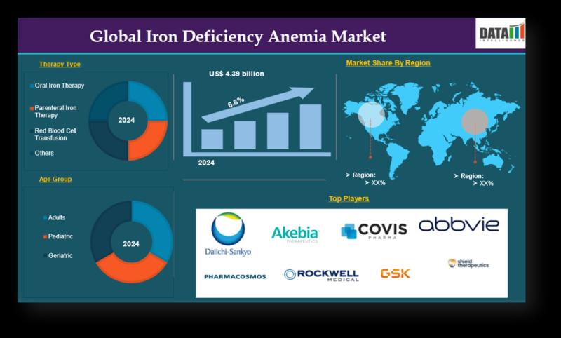 Iron Deficiency Anemia Market Soars with Rising Awareness & Japan's Rapid Oral Therapy Growth | Daiichi Sankyo, Inc., Covis Pharma GmbH., Akebia Therapeutics, Inc., PHARMACOSMOS A/S, AbbVie.