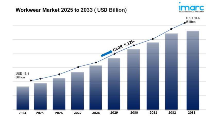 Workwear Market Size, Share, Growth And Trends Report 2025-2033