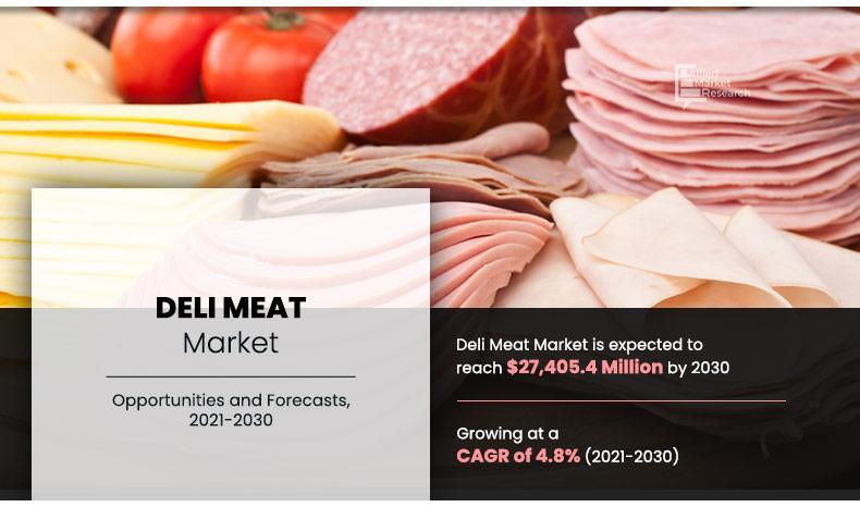 The global deli meat market, valued at $17.2 billion in 2020, is projected to grow at a CAGR of 4.8%, reaching $27.4 billion by 20
