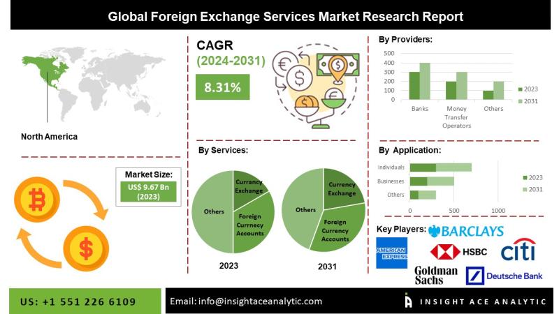 Foreign Exchange Services Market Future Trends and Scope Analysis Report