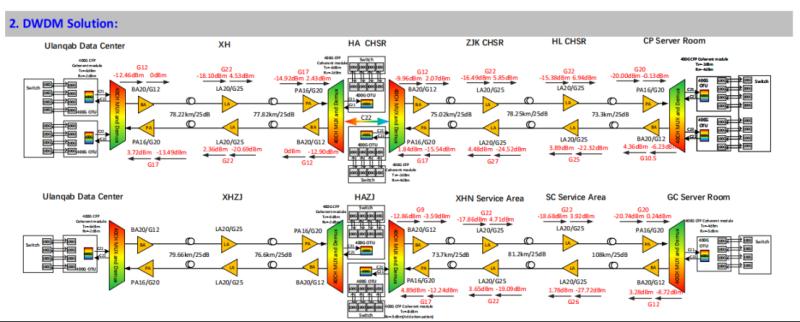 100G ER vs HTF 400G Coherent Solution: Cost-Effective ER