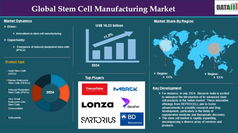 Stem-Cell Manufacturing Market: Building Tomorrow's Regenerative Infrastructure | Thermo Fisher Scientific Inc., Merck KGaA, Lonza Group Ltd., DH Life Sciences, LLC.