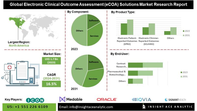Electronic Clinical Outcome Assessment (eCOA) Solution Market Key Players Analysis - Signant Health, IQVIA Holdings, Inc., Oracle, Clario, Medable Inc.