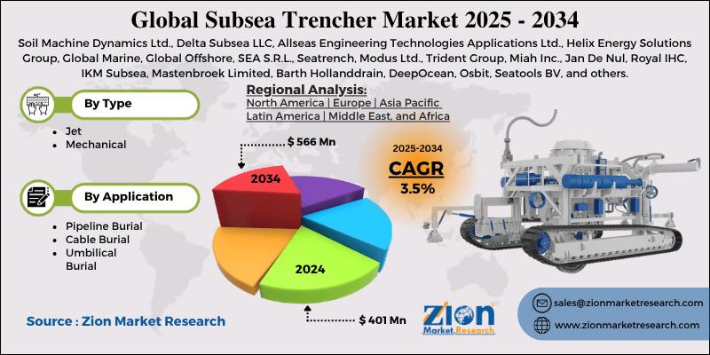 Global Subsea Trencher Market to Reach $566 Million by 2034, Growing at a 3.5% CAGR from 2024