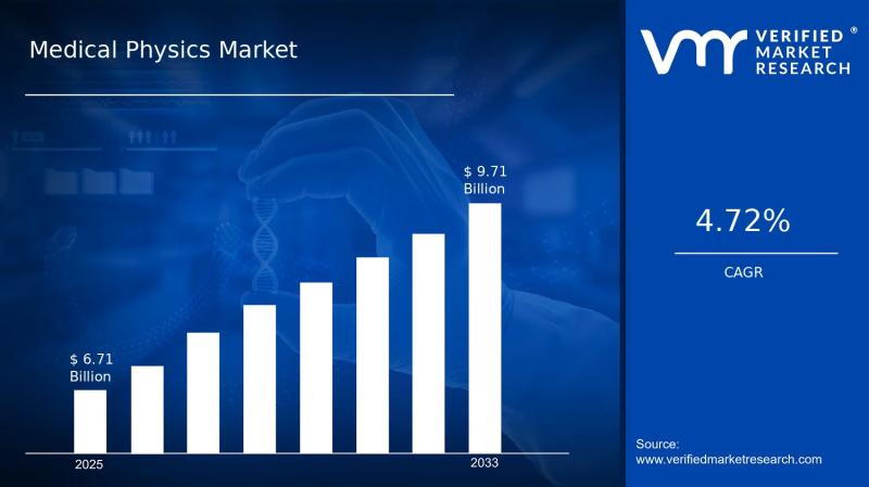 Medical Physics Market