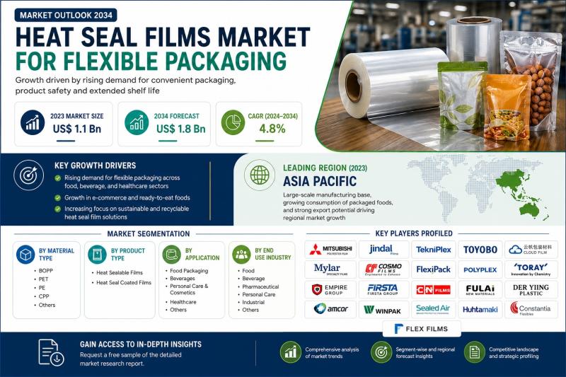 Heat Seal Films Market
