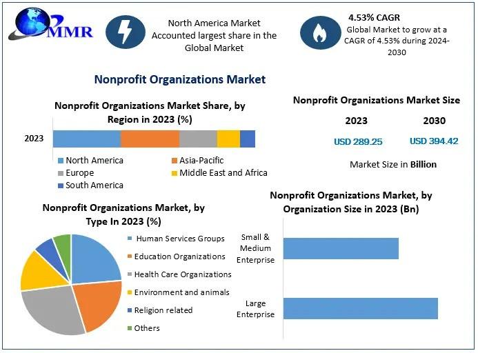 Nonprofit Organizations Market to Reach USD 394.42 Billion by 2030 | Growing at 4.53% CAGR