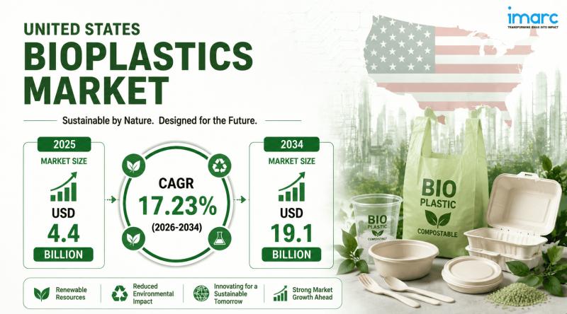 United States Bioplastics Market Size Projected to Reach USD