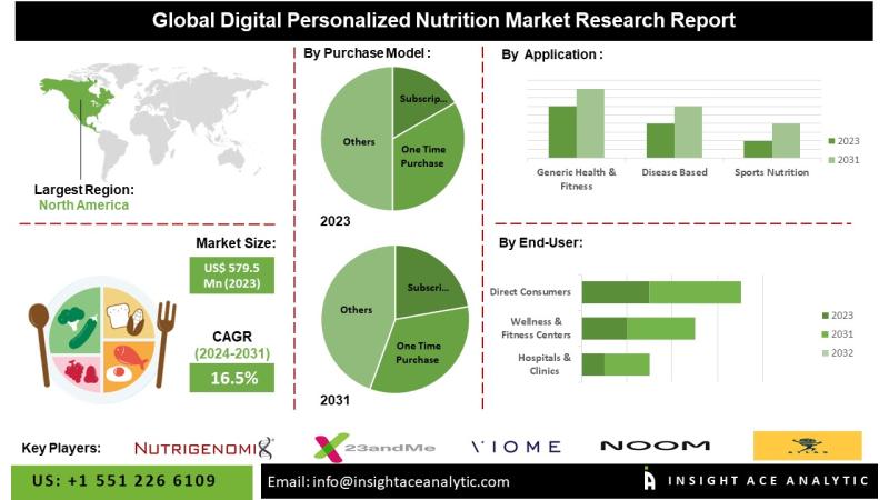 Digital Personalized Nutrition Market Analysis on Genomics Integration and Real-Time Health Monitoring Trends