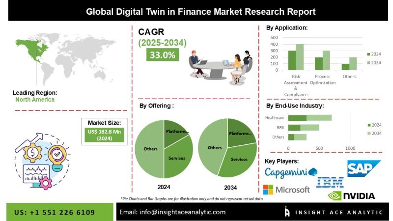 Digital Twin in Finance Market in 2025 Detailed Study Analysis