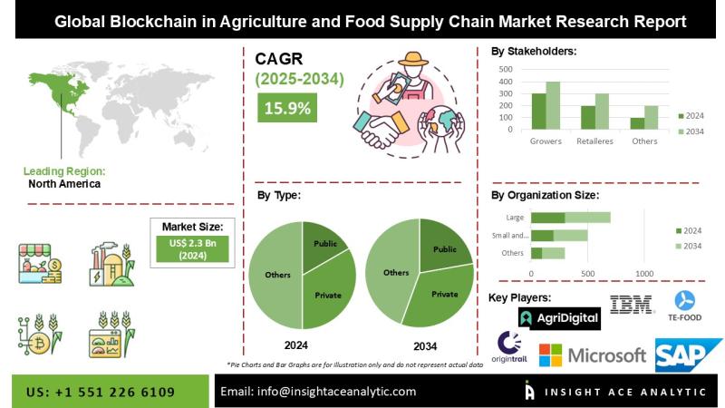 Blockchain in the Agriculture and Food Supply Chain Market Size to Expand Lucratively by 2034