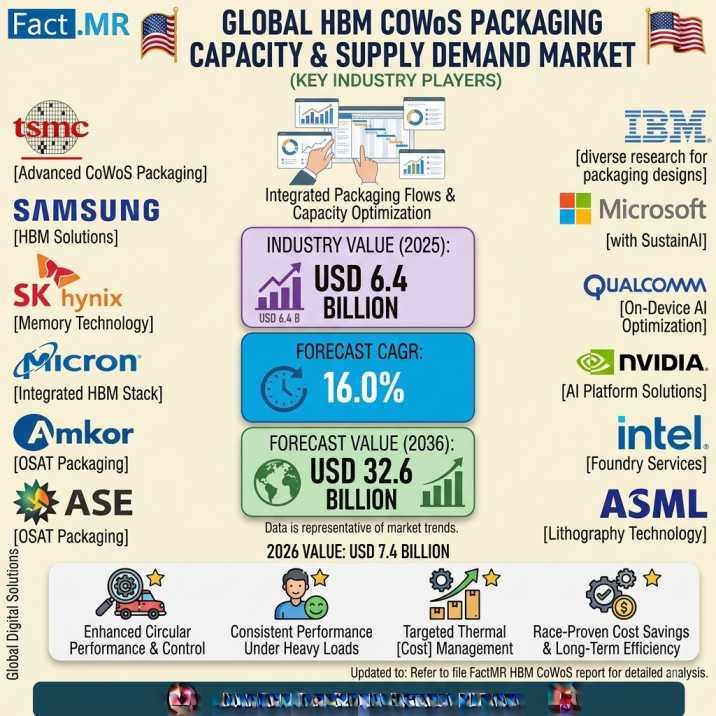 HBM CoWoS Packaging Capacity and Supply Demand Market Will Hit