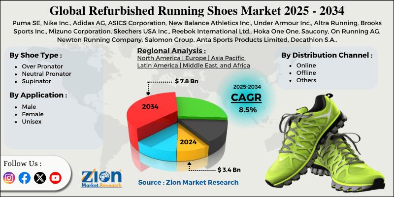 Global Refurbished Running Shoes Market Size to Surge from $3.4 Billion in 2024 to $7.8 Billion by 2034 at an 8.5% CAGR