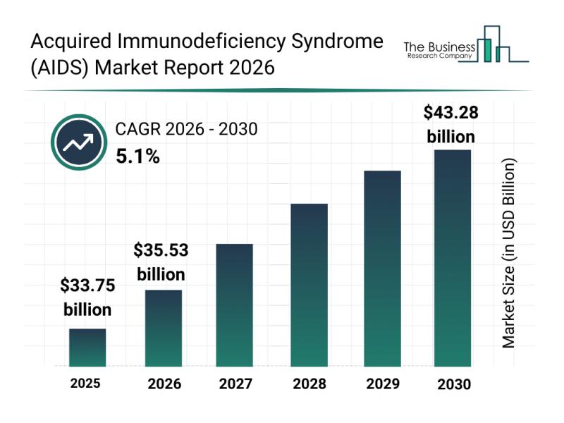 Acquired Immunodeficiency Syndrome (AIDS) Market