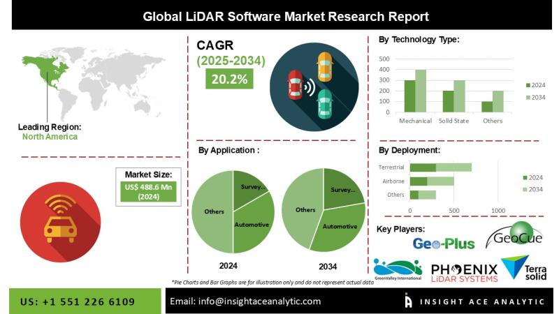 LiDAR Software Market Report- Expansive Coverage on the Profit Sources