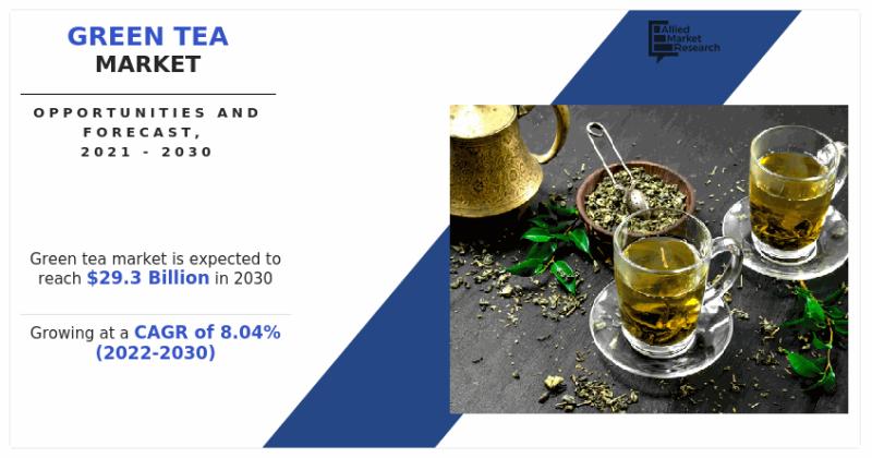 Green tea market expected to double by 2030 and grow by an average of 8.04% annually