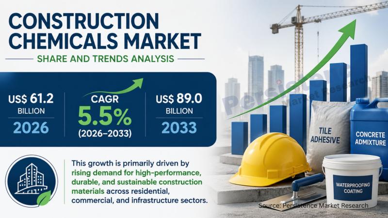 Construction Chemicals Market
