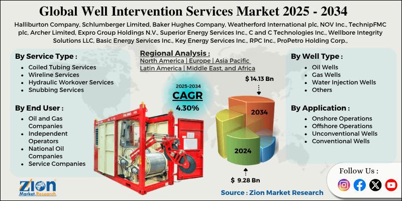 Global Well Intervention Services Market Size to Grow from $9.28B in 2024 to $14.13B by 2034 at 4.3% CAGR