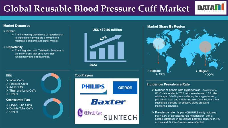 Reusable Blood Pressure Cuff Market to Reach $703.68 Million by 2031, Growing at 4.9% CAGR | Rudolf Riester, Healthmote, Cardiex, Aktiia SA, Boen Healthcare
