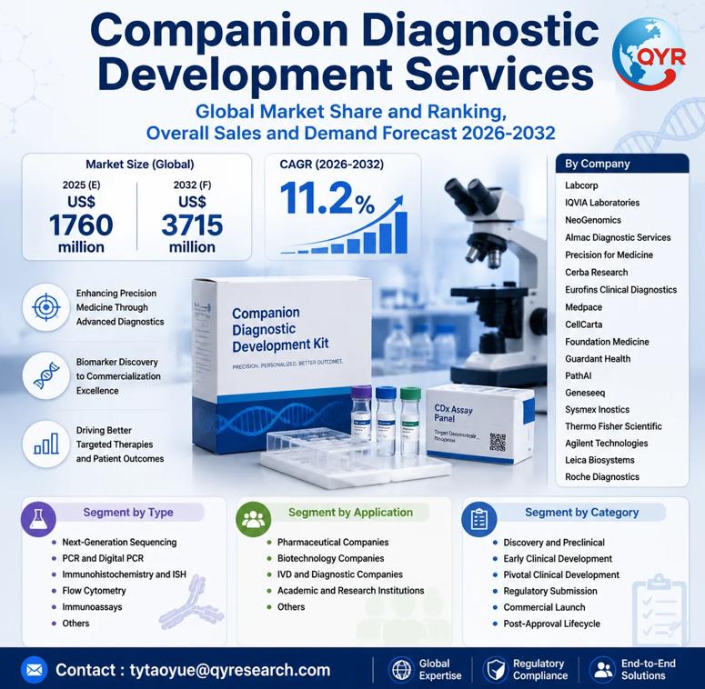 Companion Diagnostic Development Services Global Market
