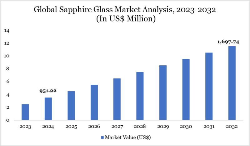 Sapphire Glass Market Growth Fueled by Rising Adoption in Electronics, Defense, and Aerospace with Advancements in Optics and Material Engineering