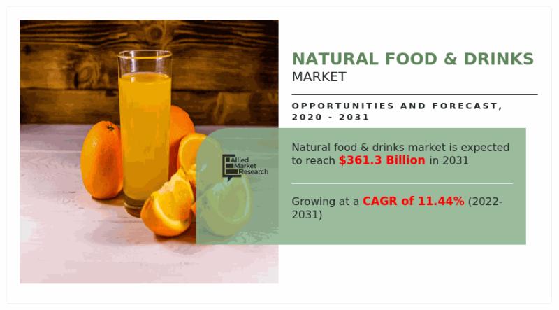 The natural food & drinks market, valued at $120.4 billion in 2020, is expected to reach $361.3 billion by 2031, driven by growing