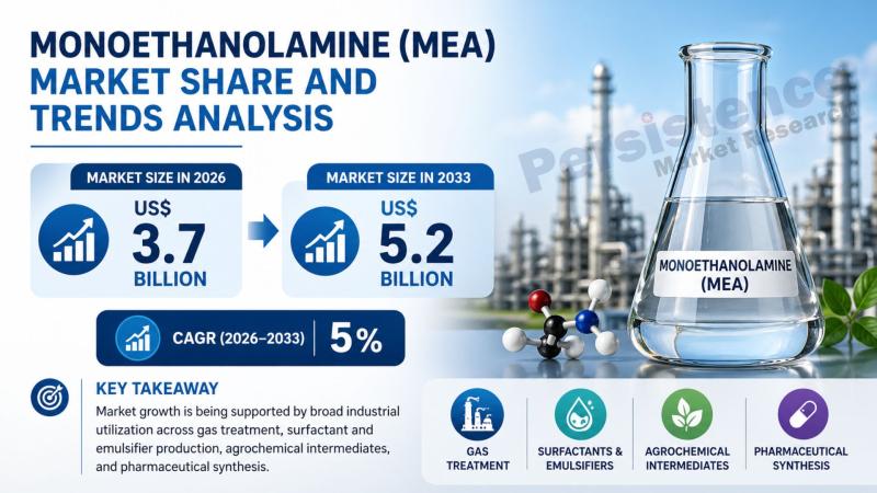 Monoethanolamine (MEA) Market