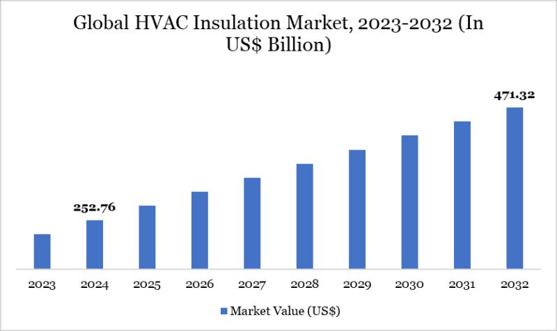Revolutionizing Comfort: HVAC Insulation Market Set to Soar with Cutting-Edge Innovations and Surging Demand in 2025 | DataM Intelligence