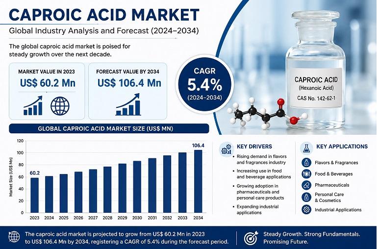 Caproic Acid Market