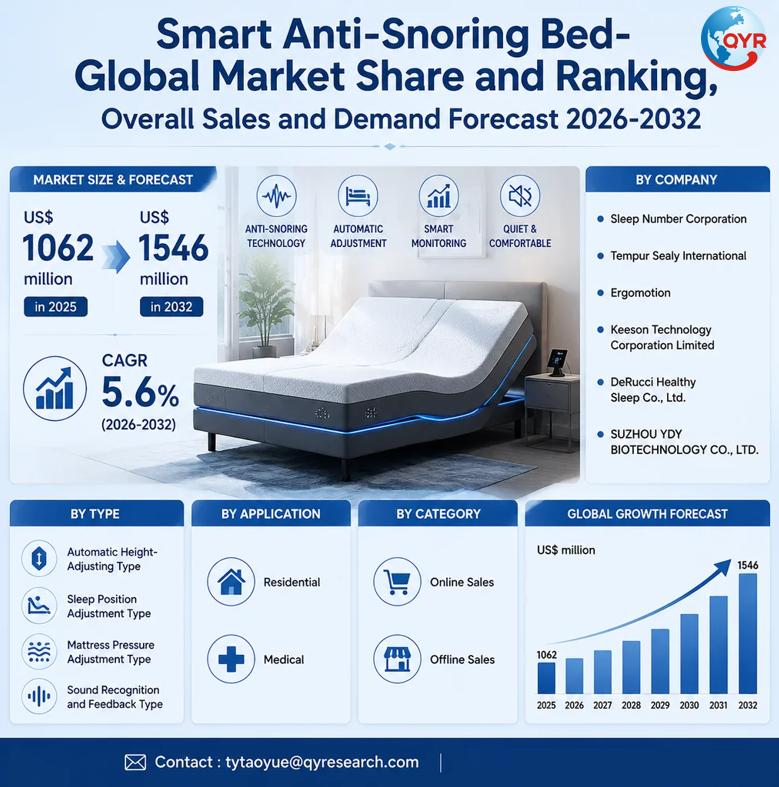 Smart Anti-Snoring Bed Global Market 2026-2032: Size Dynamics,