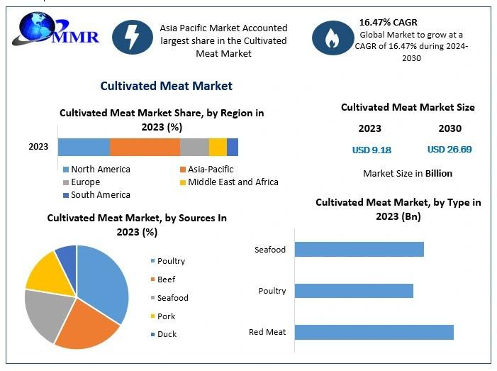 Cultivated Meat Market Valued at USD 9.18 Billion in 2023, Set to Triple by 2030