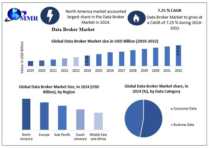 Data Broker Market to Reach USD 473.35 Billion by 2032 | Growing at 7.25% CAGR