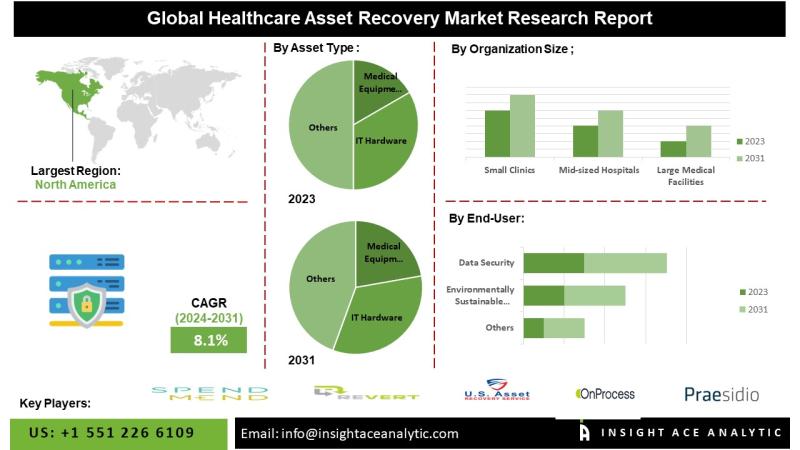 Healthcare Asset Recovery Market Analysis Exploring Cost Optimization and Sustainable Disposal Practices Driving Industry Growth