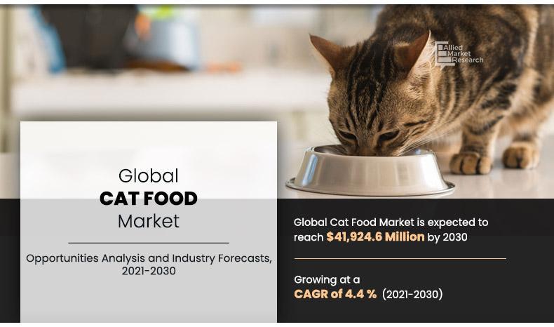 The global cat food market is expected to reach .9 billion by 2030