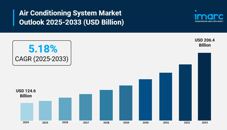 Air Conditioning System Market is Booming and Expected to Hit USD 206.4 Billion by 2033 | IMARC Group
