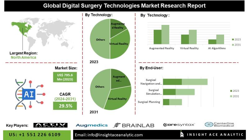 Digital Surgery Technologies Market Top Players - Activ Surgical, Augmedics, Brainlab, Caresyntax, Centerline Biomedical, EchoPixel.