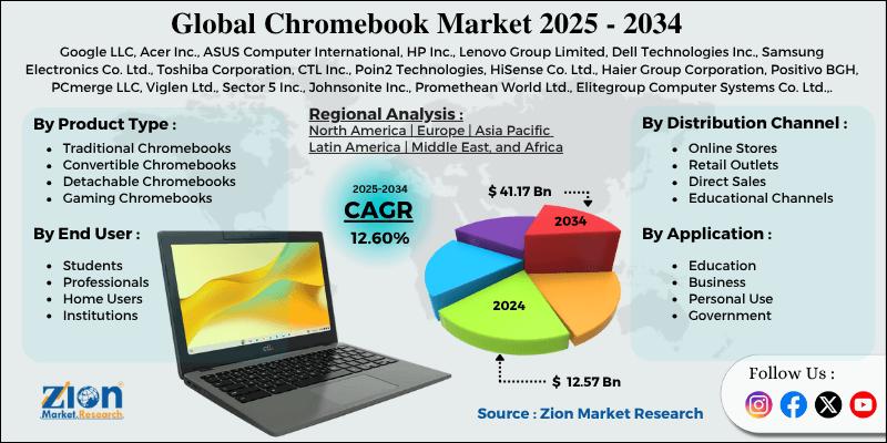 Chromebook Market Size Set to Quadruple: $12.57B in 2024 to $41.17B by 2034 at 12.6% CAGR