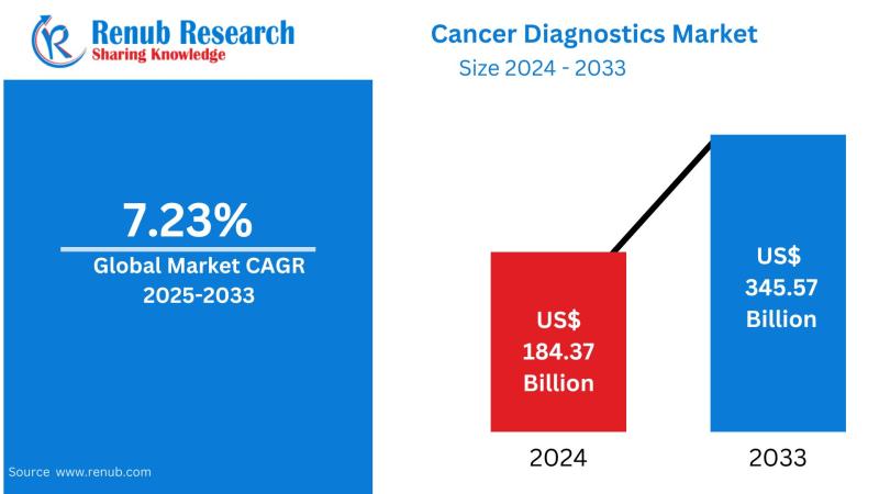 Cancer Diagnostics Market to Reach USD 345.57 Billion by 2033, Driven by Early Detection and Imaging Innovation