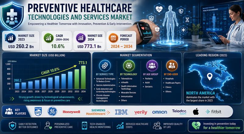 Preventive Healthcare Technologies and Services Market