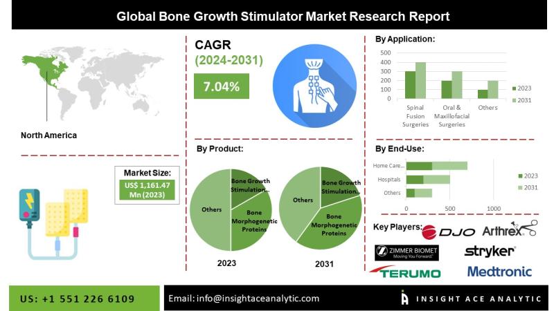 Bone Growth Stimulator Market Size to Expand Lucratively by 2034