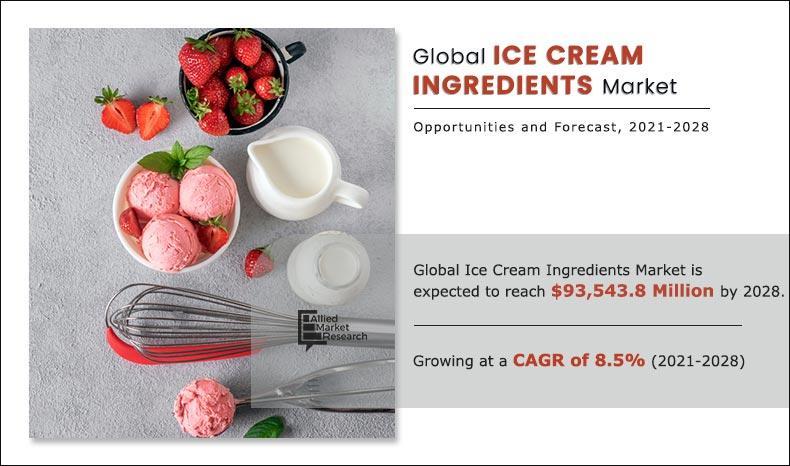 The ice cream ingredients market, valued at $50.1 billion in 2020, is expected to grow to $93.5 billion by 2028, with a CAGR of 8.