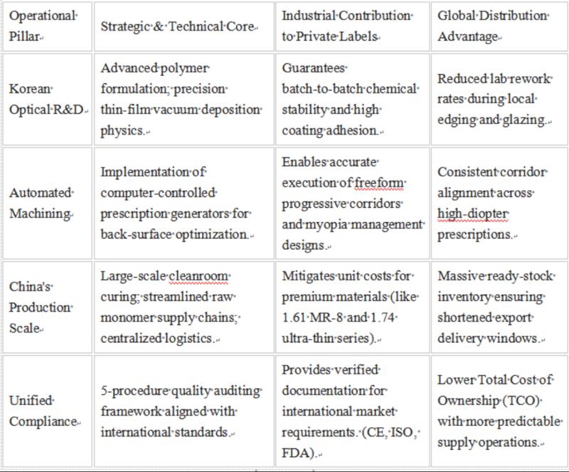 Sourcing Korean Technology Optical Lenses: Combining
