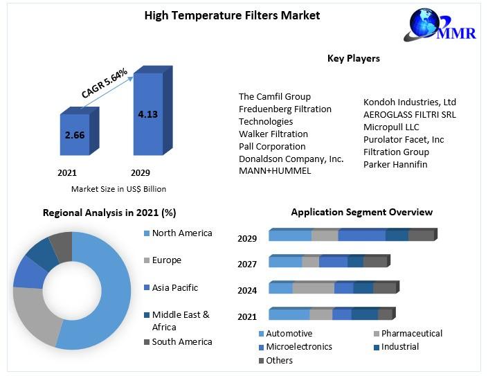 High Temperature Filters Market Set to Hit USD 4.13 Billion by 2029
