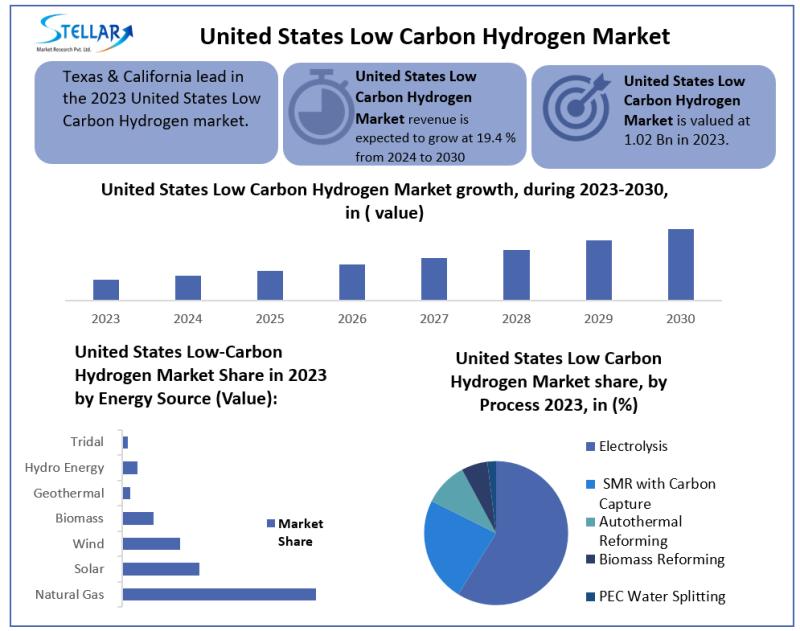 United States Low Carbon Hydrogen Market Projection: Growth Surge Ahead