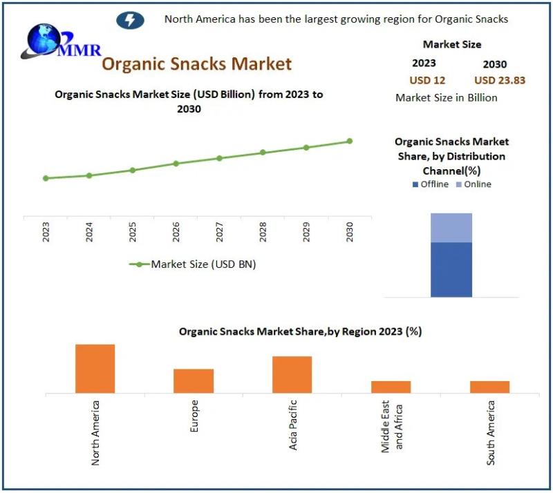 Organic Snacks Market Poised for 10.3% CAGR, Projected to Hit USD 23.83 Billion by 2030